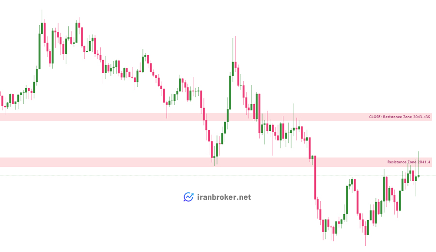 پیش بینی قیمت طلا