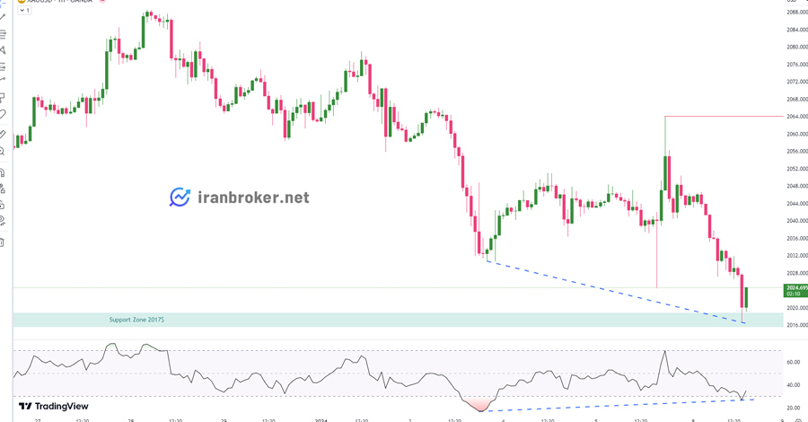 پیش بینی قیمت طلا
