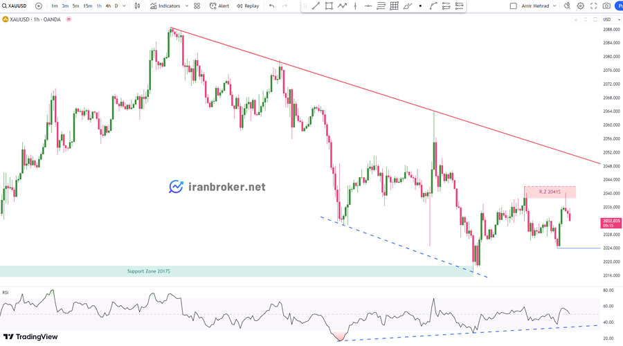 پیش بینی قیمت طلا