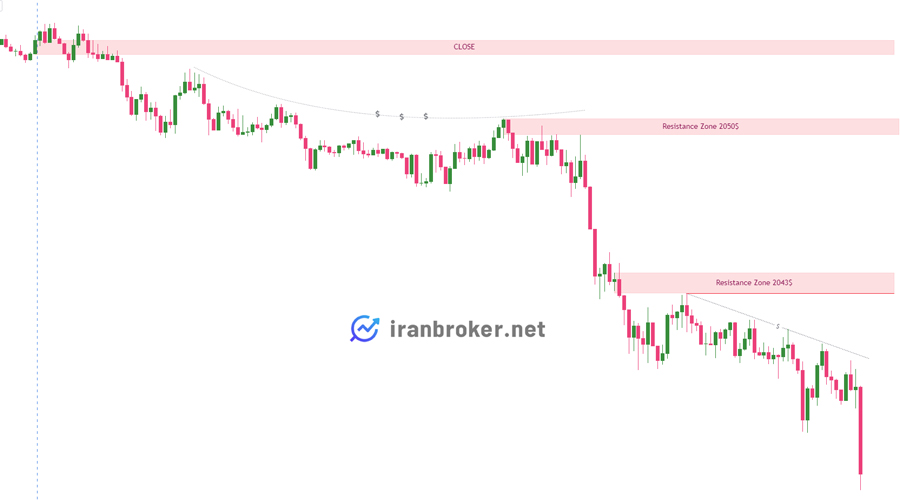 پیش بینی قیمت طلا