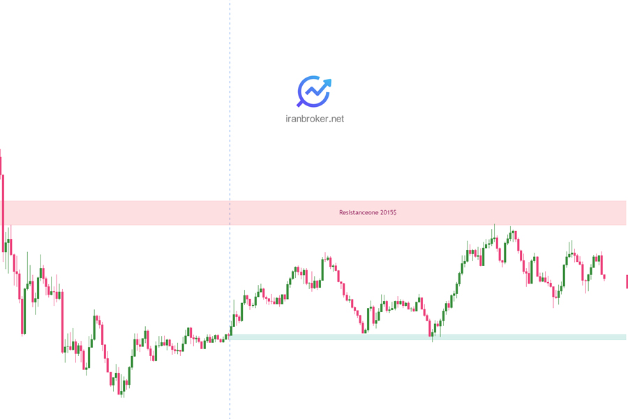 پیش بینی قیمت طلا