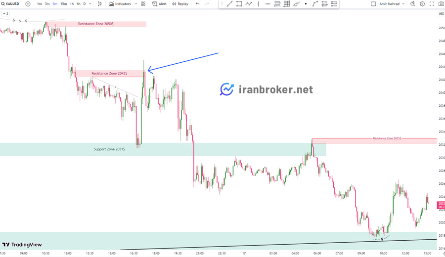 پیش بینی قیمت طلا