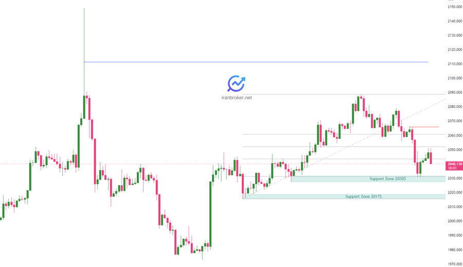 پیش بینی قیمت طلا