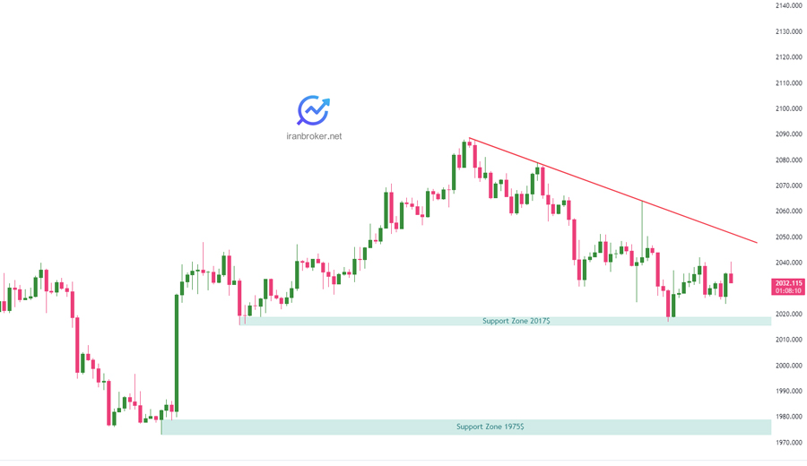 پیش بینی قیمت طلا