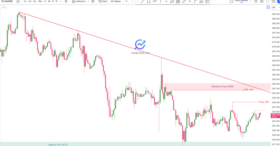 پیش بینی قیمت طلا