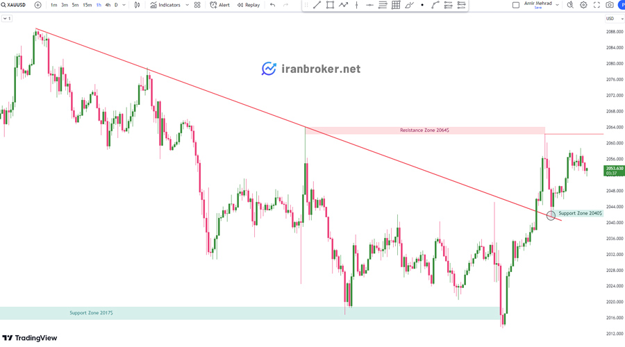 پیش بینی قیمت طلا