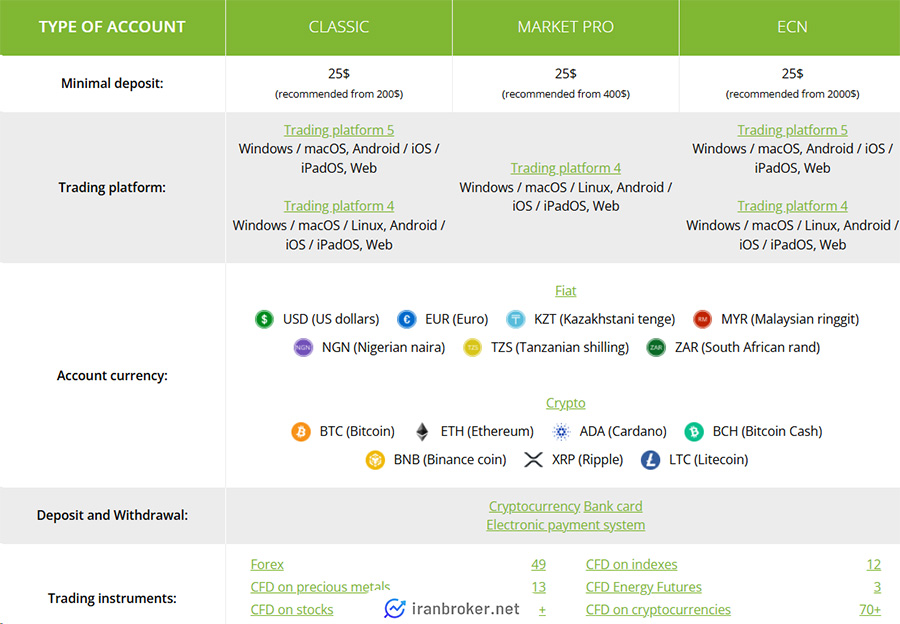 حساب های معاملاتی بروکر فرش فارکس