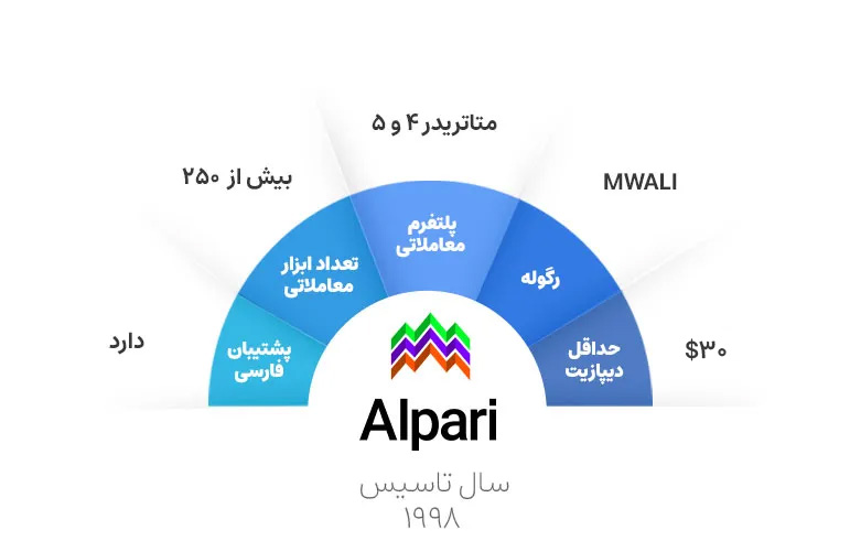 آلپاری در یک نگاه