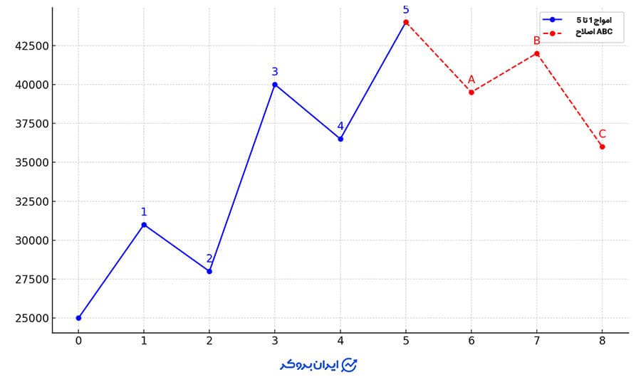 مثال امواج الیوت در تحلیل بازار