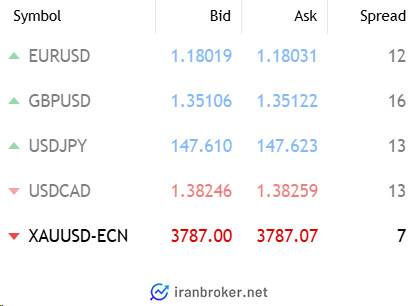 اسپرد در بروکر وی تی مارکتس