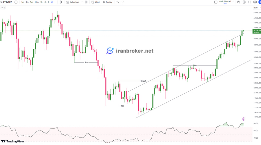 پیش بینی قیمت بیت کوین