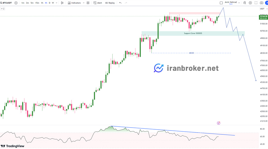 پیش بینی قیمت بیت کوین