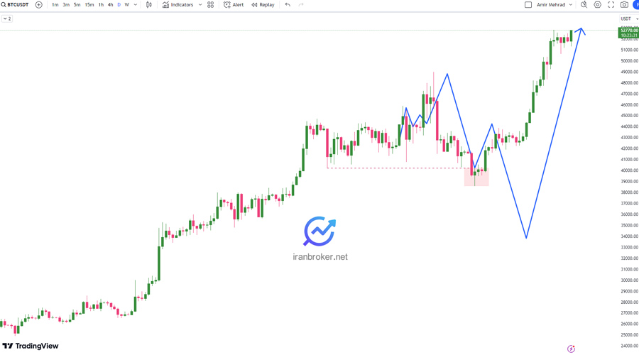 پیش بینی قیمت بیت کوین