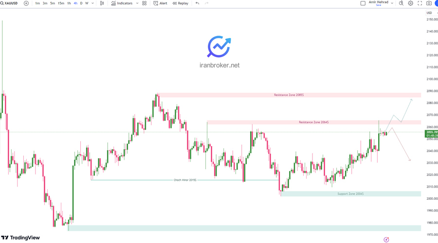 پیش بینی قیمت طلا