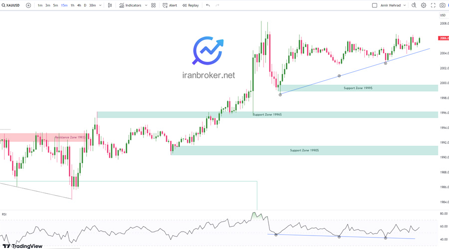 پیش بینی قیمت طلا