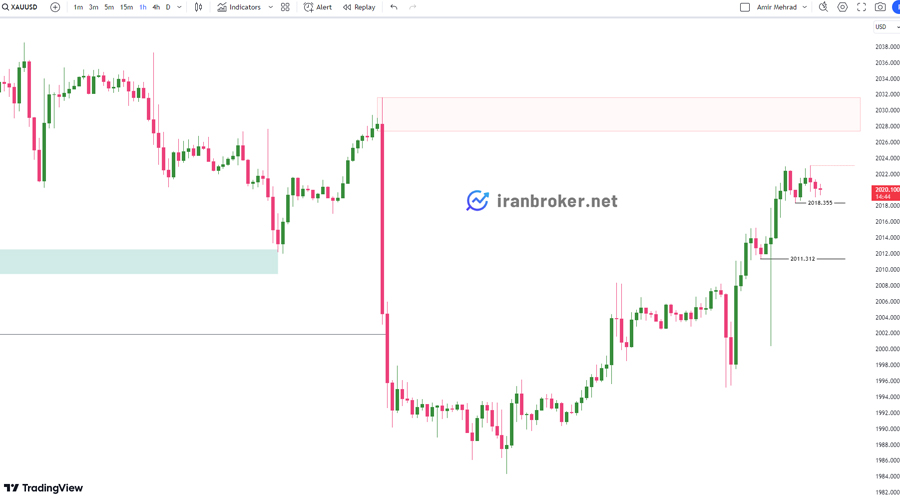 پیش بینی قیمت طلا