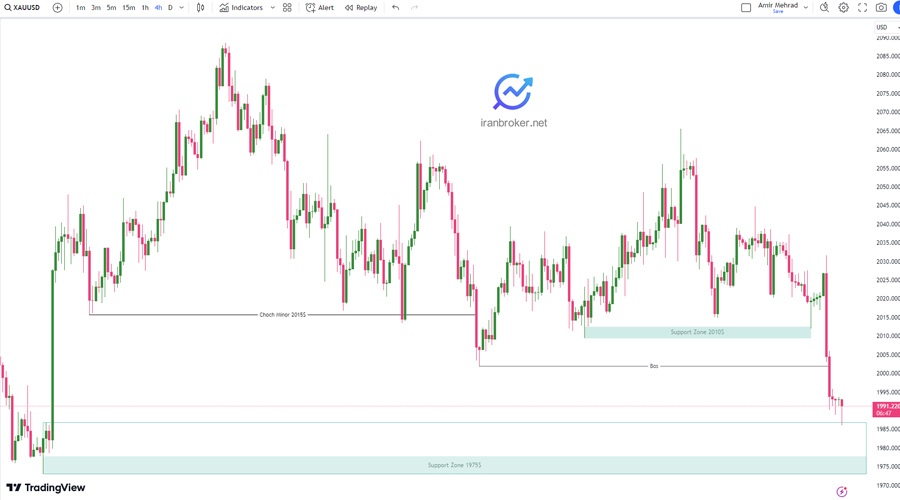پیش بینی قیمت طلا