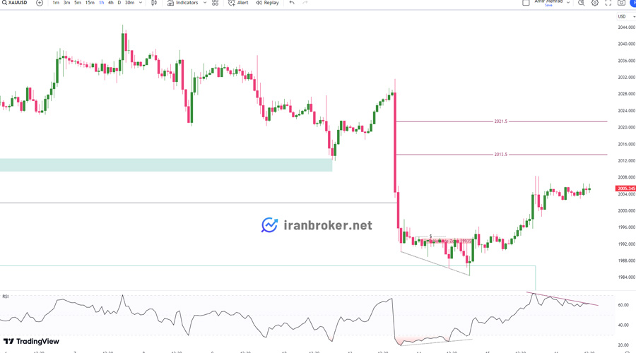 پیش بینی قیمت طلا
