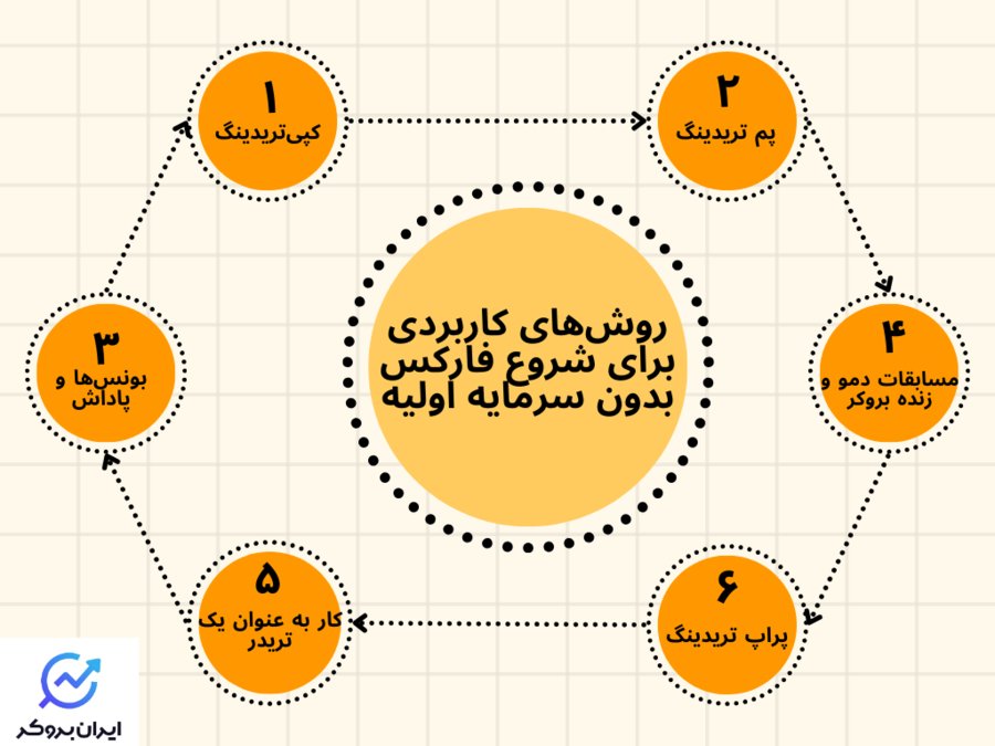 روش کاربردی برای شروع فارکس بدون سرمایه اولیه