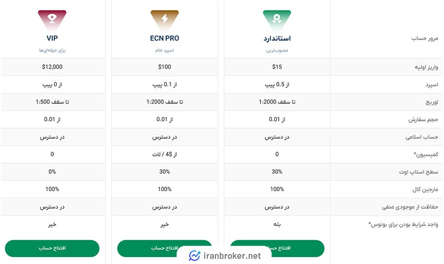 حساب های معاملاتی بروکر ویتاورس