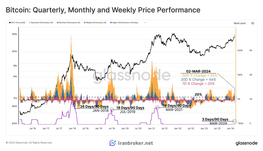 ATH بیت کوین
