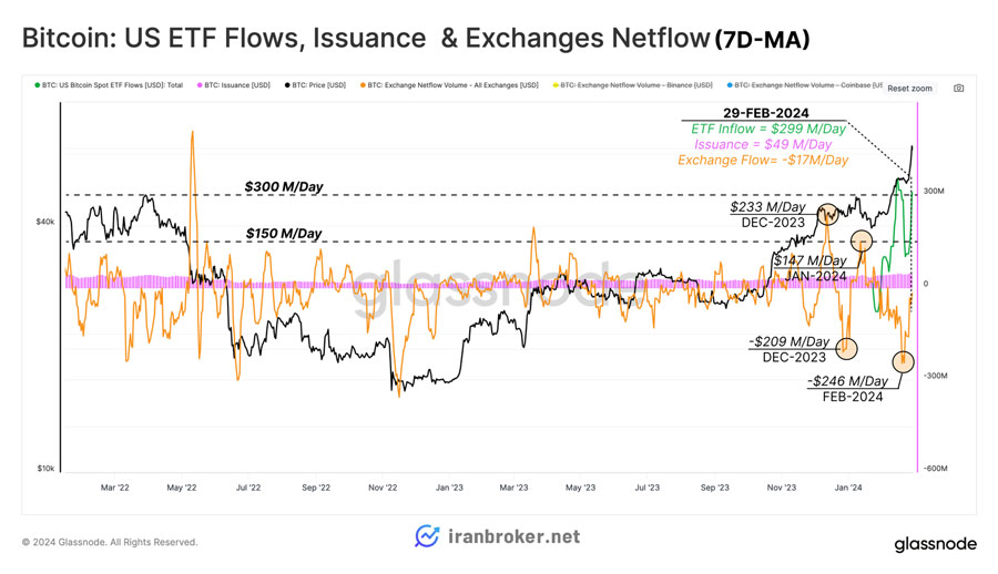 تقاضا برای ETF