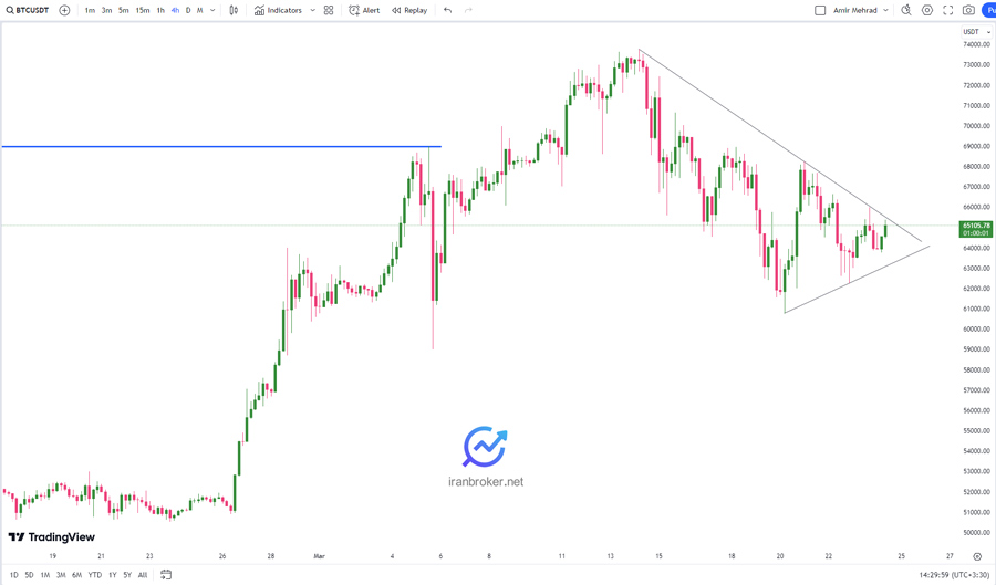 چارت ۴ ساعته بیت کوین و الگوی مثلث