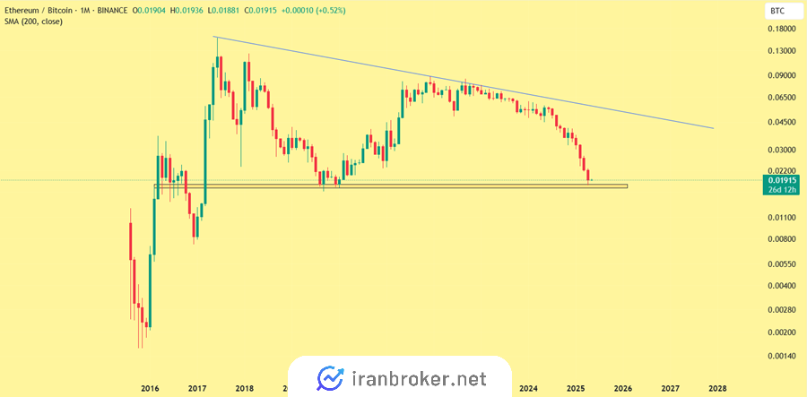 عملکرد اتریوم نسبت به بیت کوین در تشخیص آلت سیزن