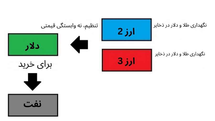 Oil dollar system