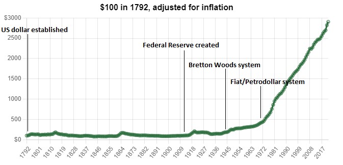 The purchasing power of the US dollar