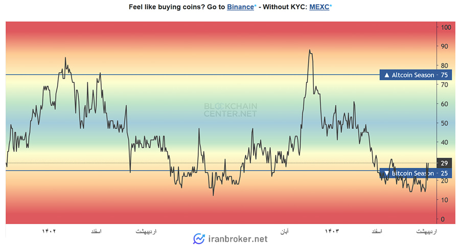 شاخص آلت سیزن (Altcoin Season Index)