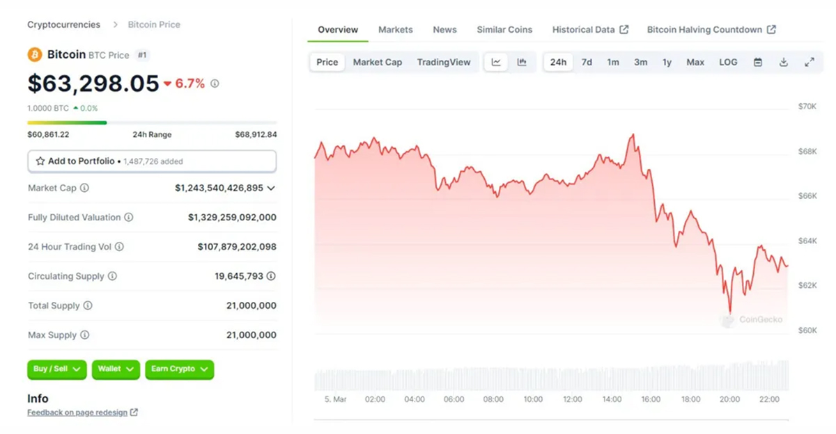 نمودار بیت کوین