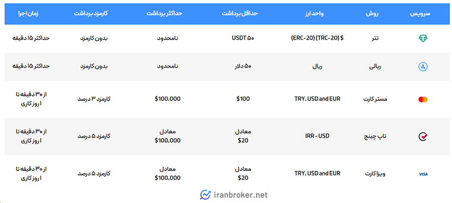روش های واریز و برداشت در بروکر لیان