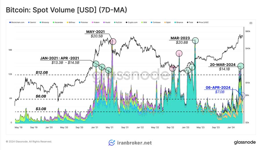 حجم معاملات بیت کوین در بازار اسپات