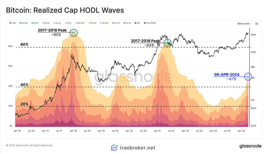 شاخص Realized Cap HODL Waves