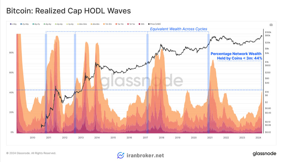 شاخص Realized Cap HODL Wave