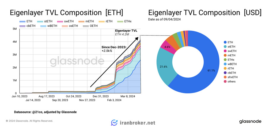پروتکل EigenLayer