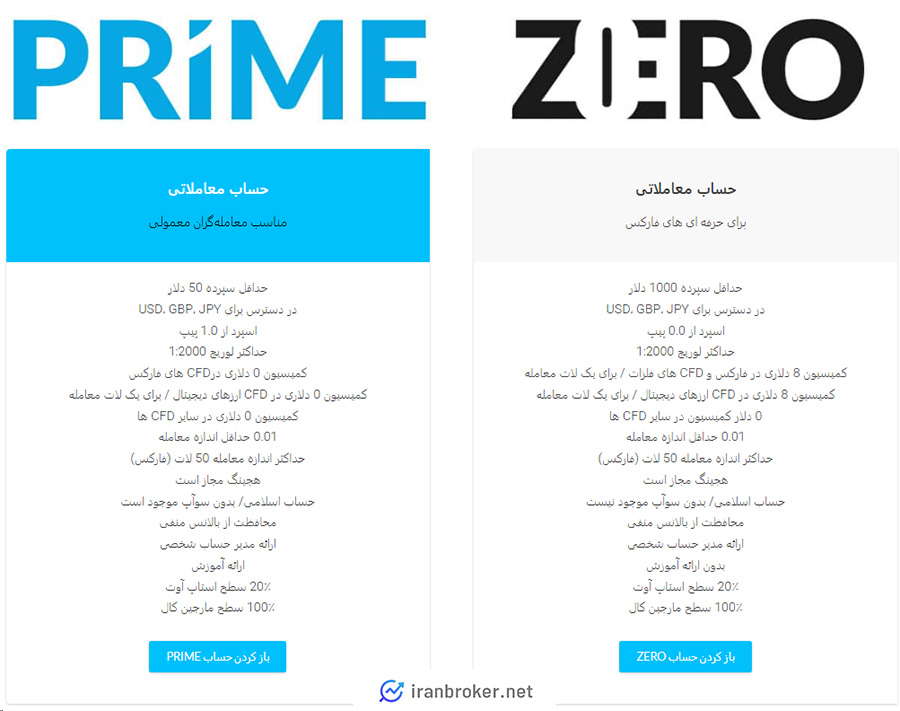 حساب های معاملاتی بروکر دبلیو ام مارکتس