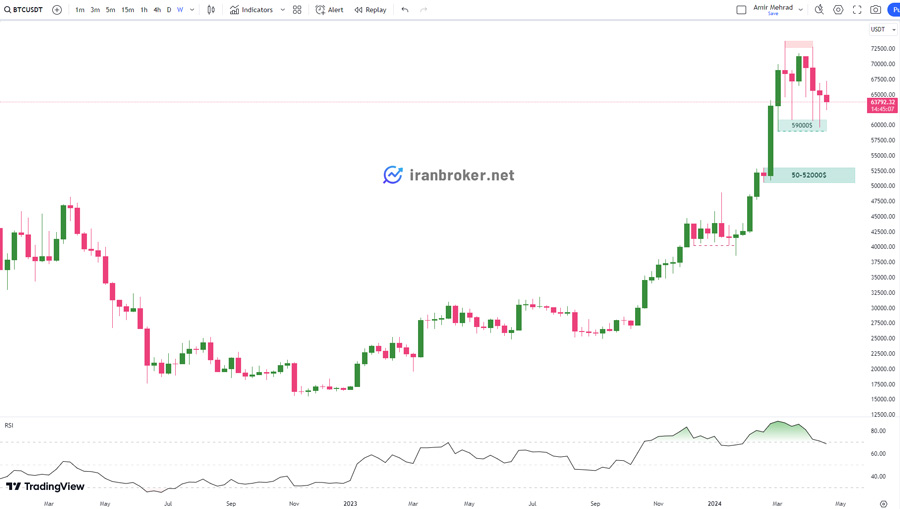 چارت هفتگی بیت کوین
