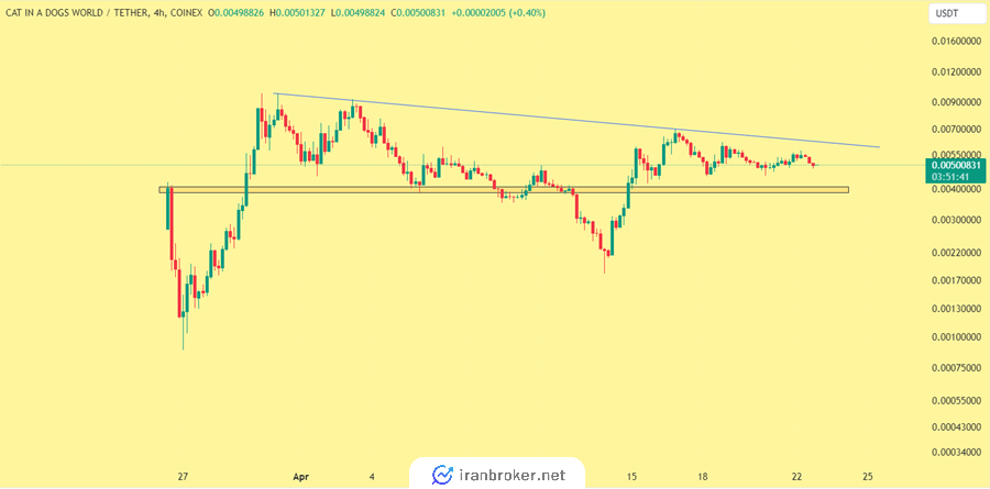 میم توکن MEW