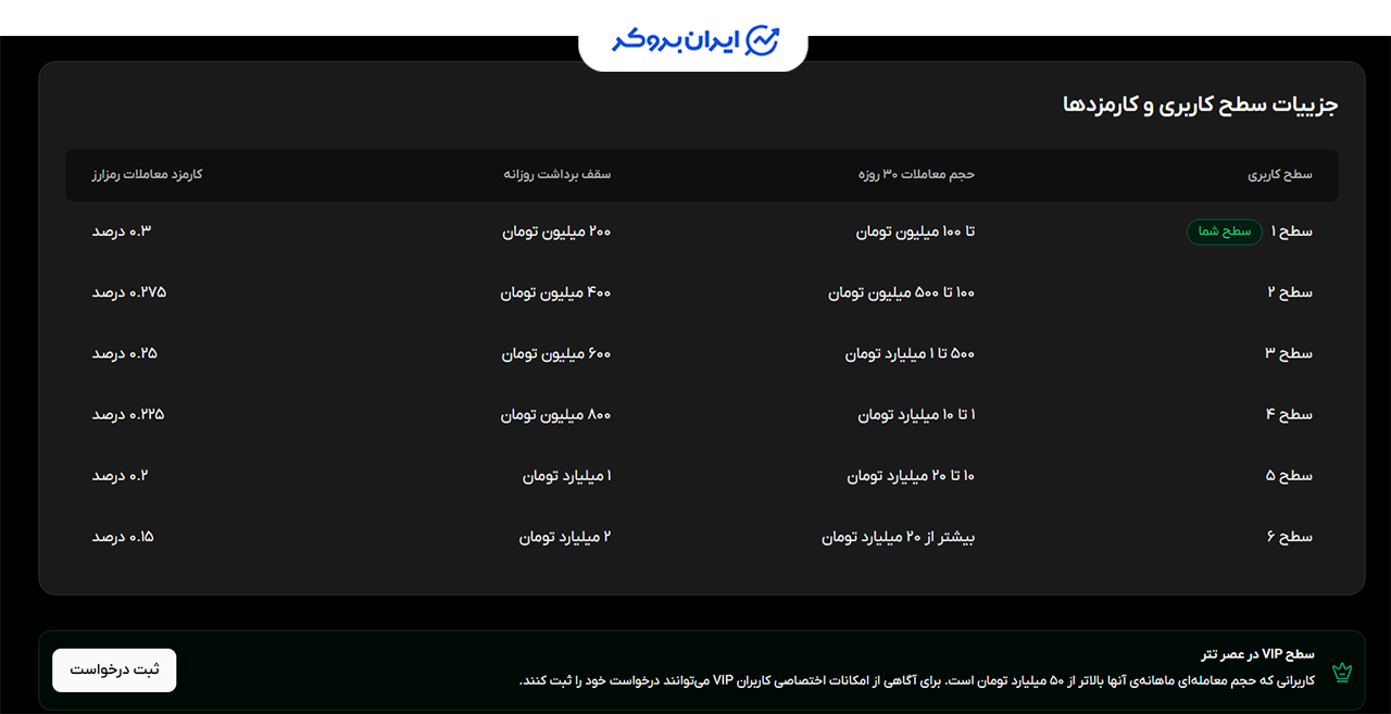 کارمزد صرافی عصر تتر