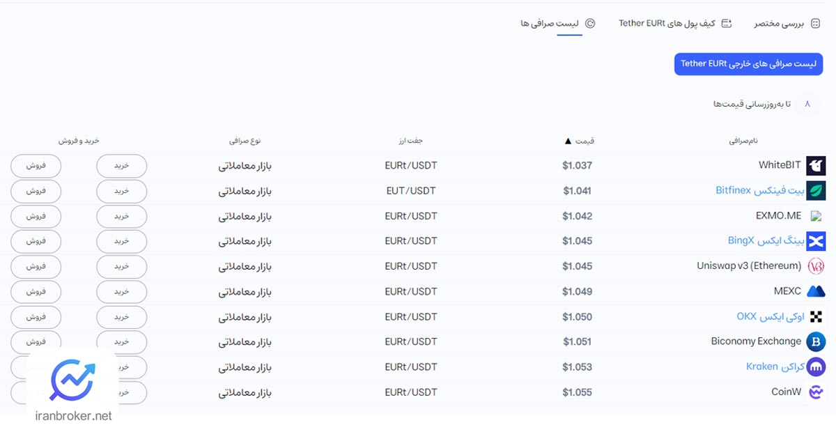 EURt چیست؟ بهترین صرافی خرید و فروش یورو تتر