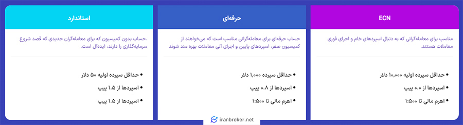 حساب های معاملاتی بروکر Finance Pulse