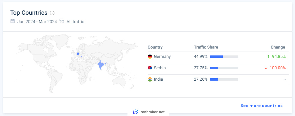 پراکندگی کاربران بروکر اف ایکس پارامونت
