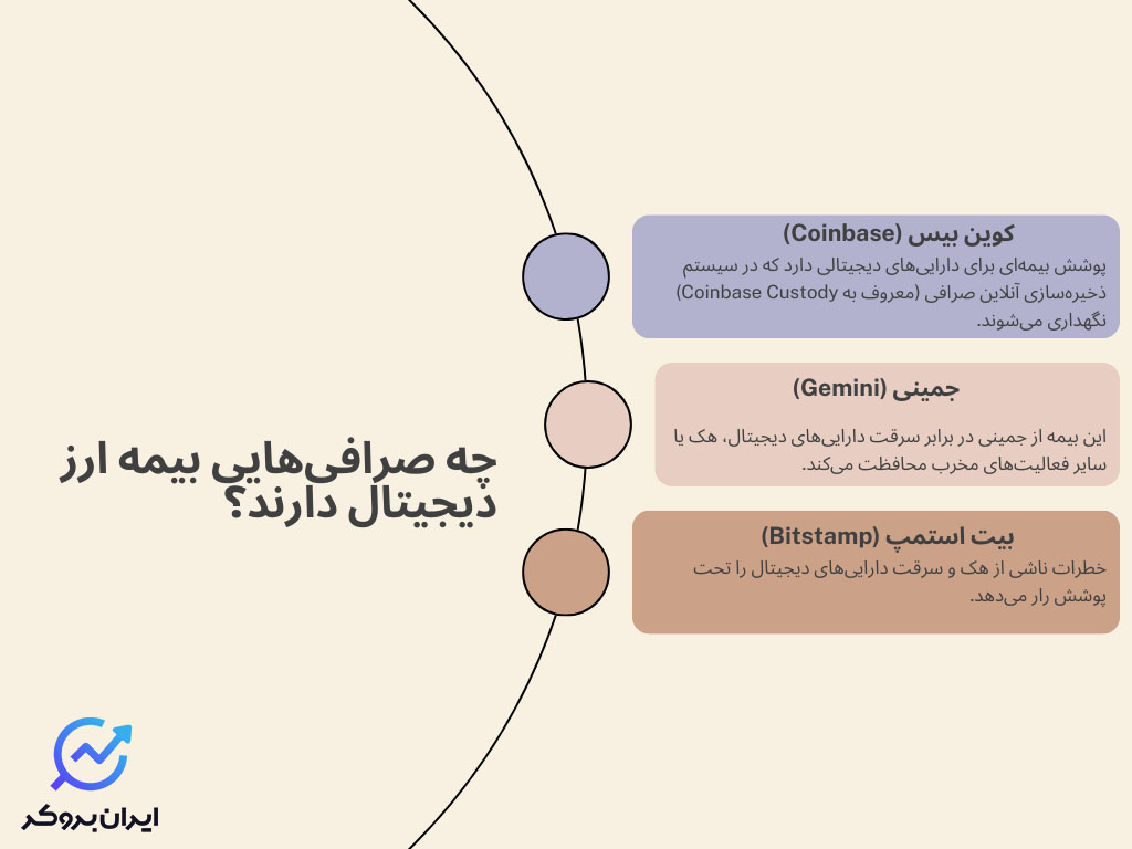 صرافی‌هایی که بیمه ارز دیجیتال دارند