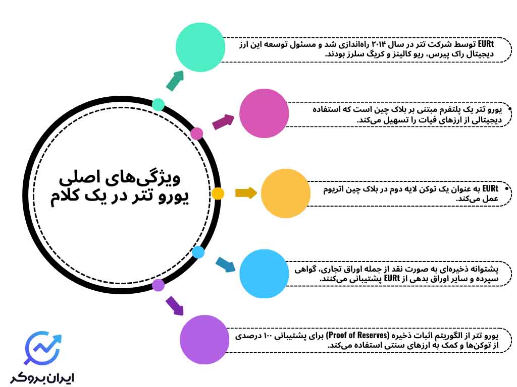 ویژگی‌های اصلی یورو تتر در یک کلام