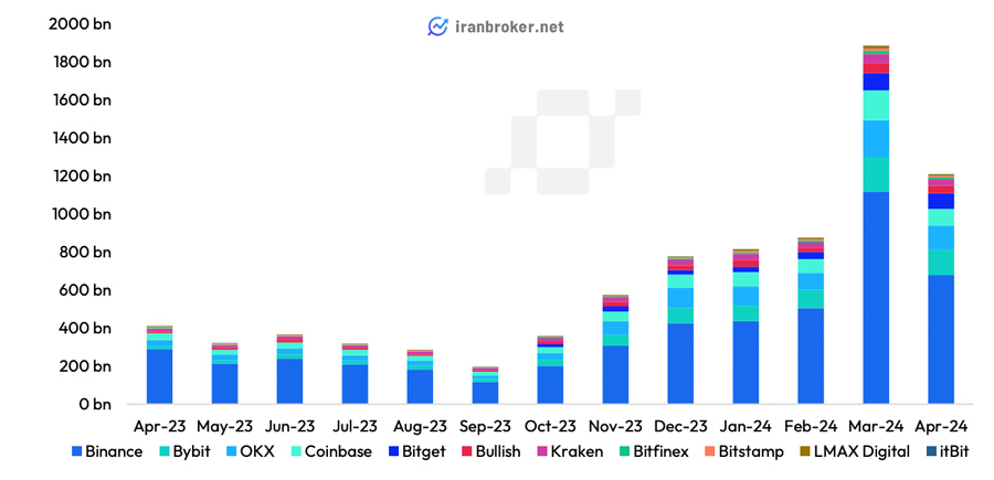 حجم معاملات bnb