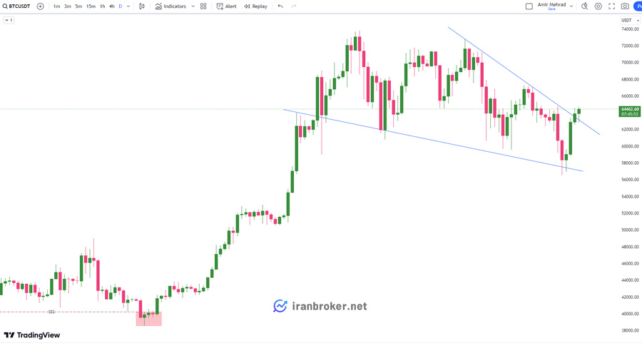 الگوی مثلث در چارت روزانه بیت کوین