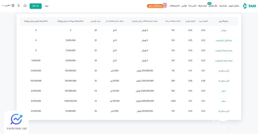 سطح‌بندی کارمزد معاملات P2P صرافی اکسران