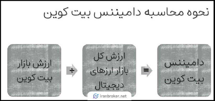 نحوه محاسبه Bitcoin Dominance